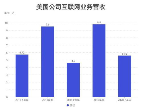 美圖公司社交戰(zhàn)略受阻, 高光 未成,再度上線(xiàn)新產(chǎn)品 不方