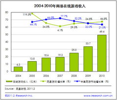艾瑞讀財報 網(wǎng)易2010年總收入達56.6億 網(wǎng)絡(luò)廣告業(yè)務增長突出 cnad.com