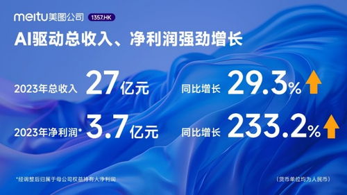 美圖公司2023年業(yè)績 AI驅(qū)動凈利潤飆升233.2%，廣告業(yè)務(wù)成效顯著